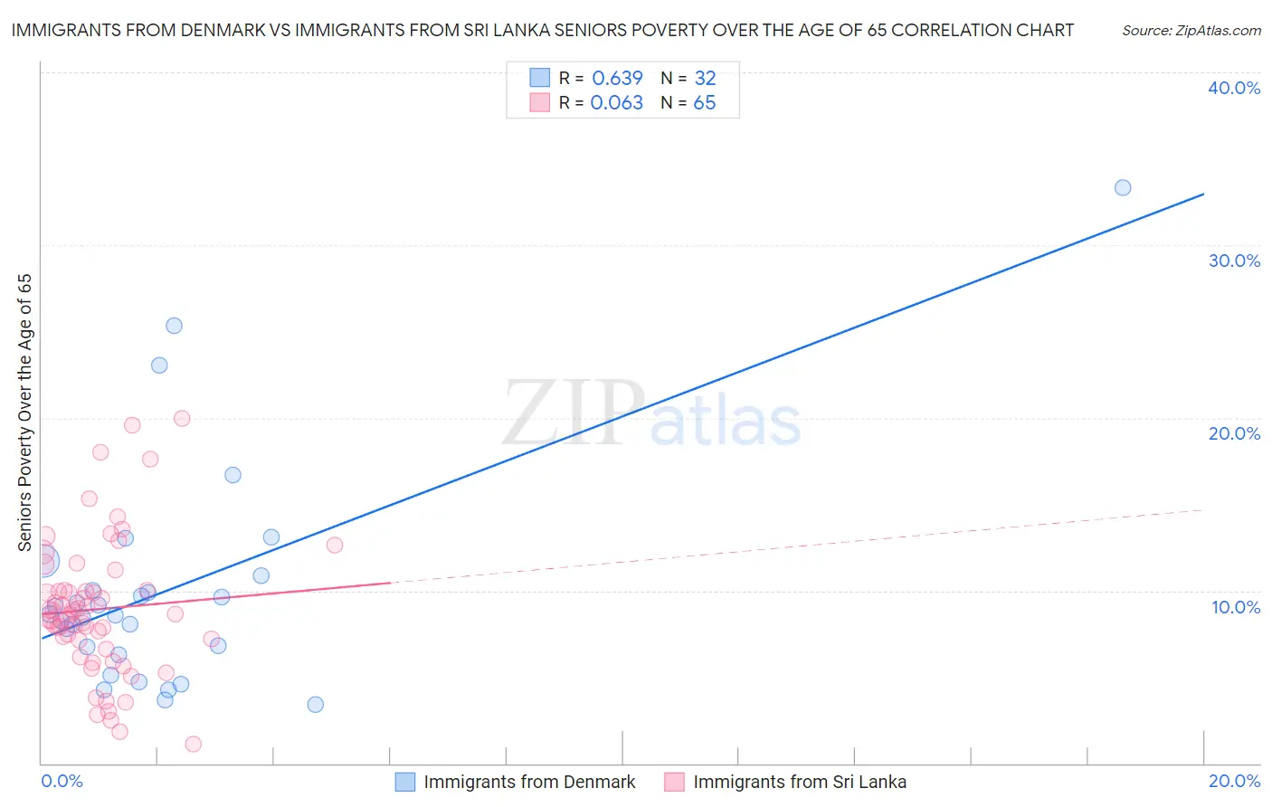 Immigrants from Denmark vs Immigrants from Sri Lanka Seniors Poverty Over the Age of 65
