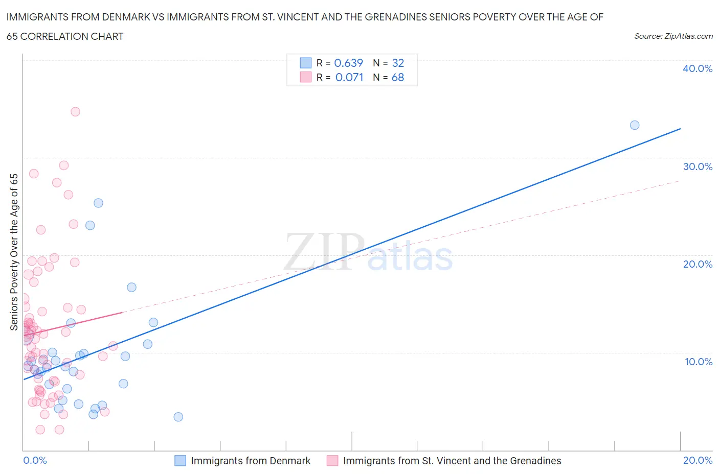 Immigrants from Denmark vs Immigrants from St. Vincent and the Grenadines Seniors Poverty Over the Age of 65