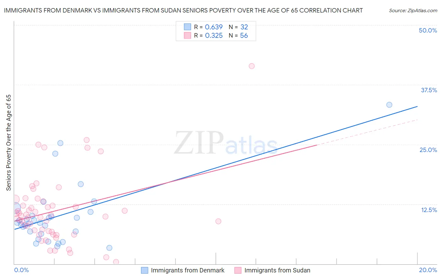 Immigrants from Denmark vs Immigrants from Sudan Seniors Poverty Over the Age of 65