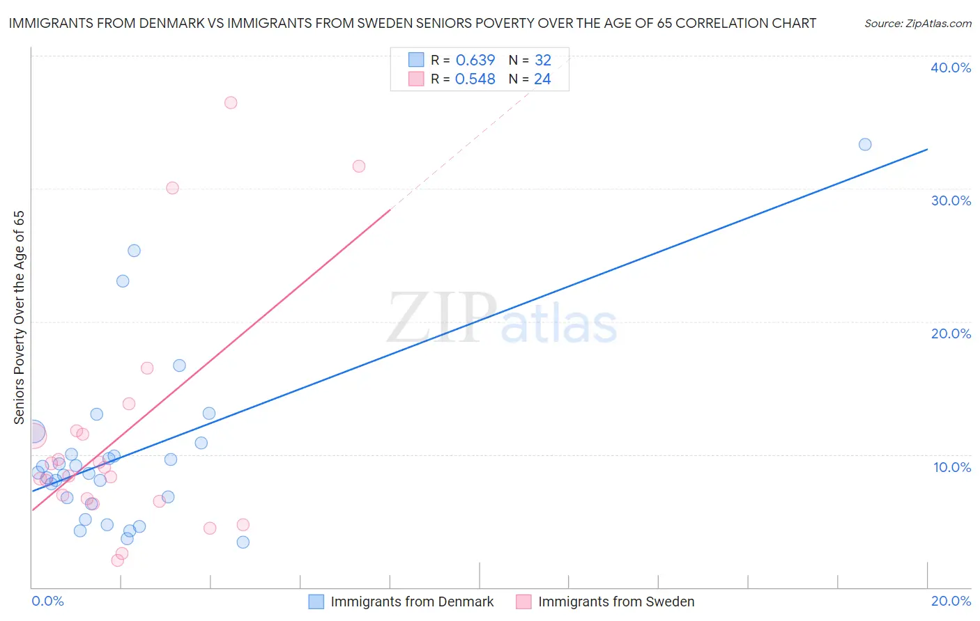 Immigrants from Denmark vs Immigrants from Sweden Seniors Poverty Over the Age of 65