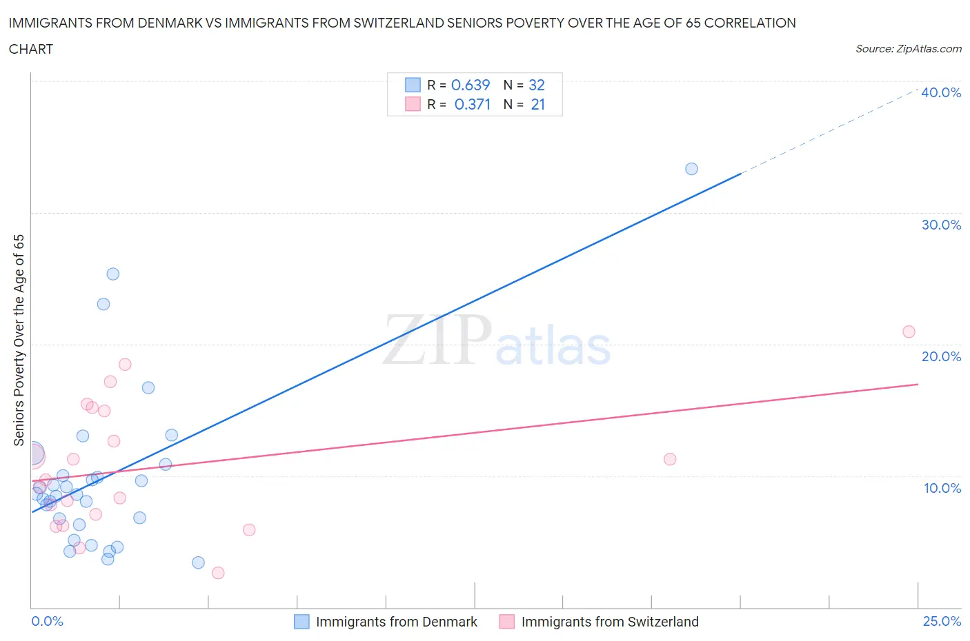 Immigrants from Denmark vs Immigrants from Switzerland Seniors Poverty Over the Age of 65