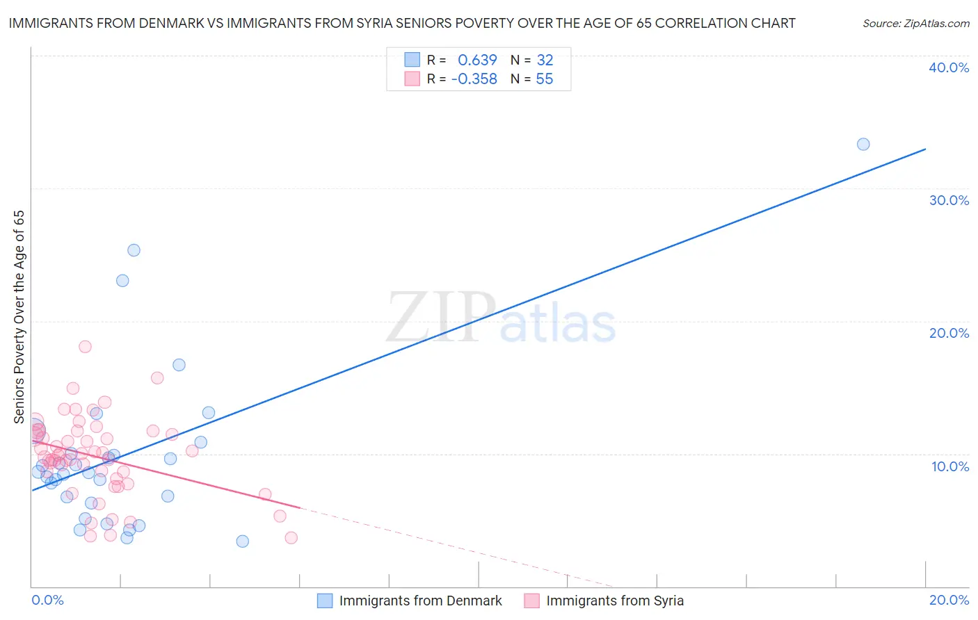 Immigrants from Denmark vs Immigrants from Syria Seniors Poverty Over the Age of 65