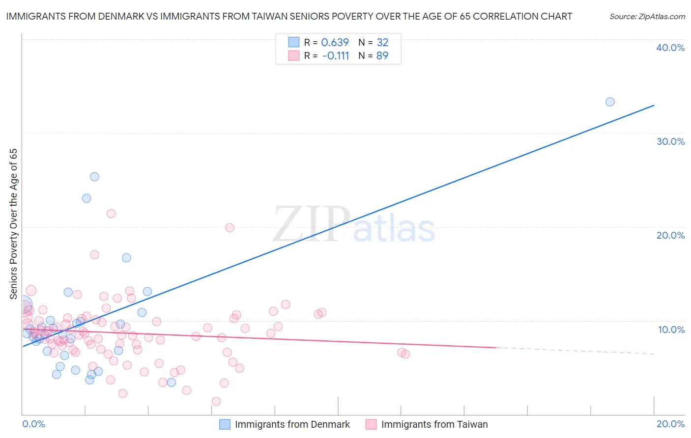Immigrants from Denmark vs Immigrants from Taiwan Seniors Poverty Over the Age of 65