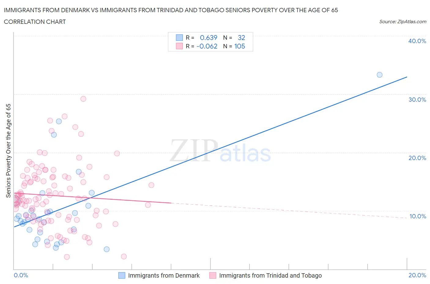 Immigrants from Denmark vs Immigrants from Trinidad and Tobago Seniors Poverty Over the Age of 65