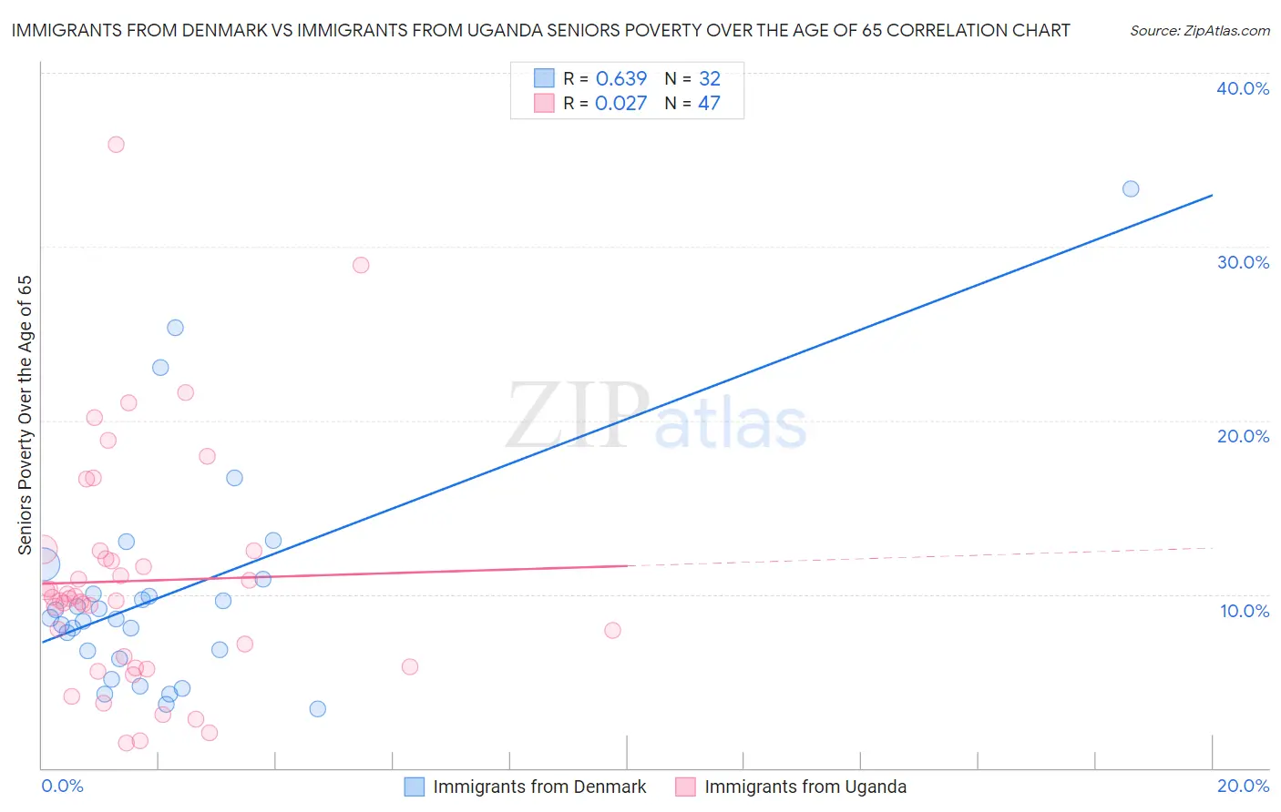 Immigrants from Denmark vs Immigrants from Uganda Seniors Poverty Over the Age of 65