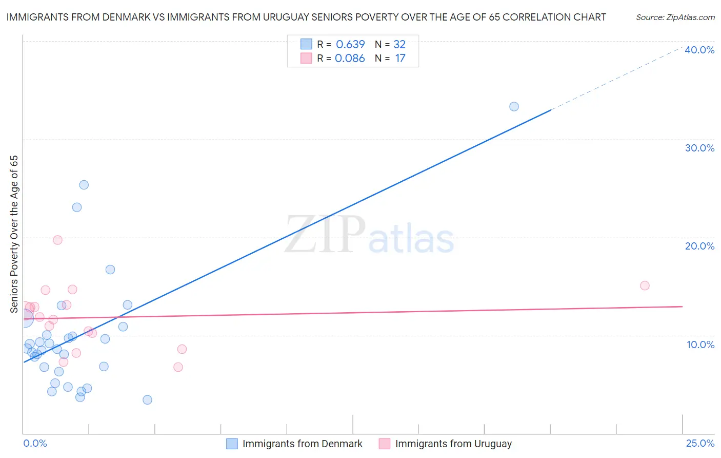 Immigrants from Denmark vs Immigrants from Uruguay Seniors Poverty Over the Age of 65