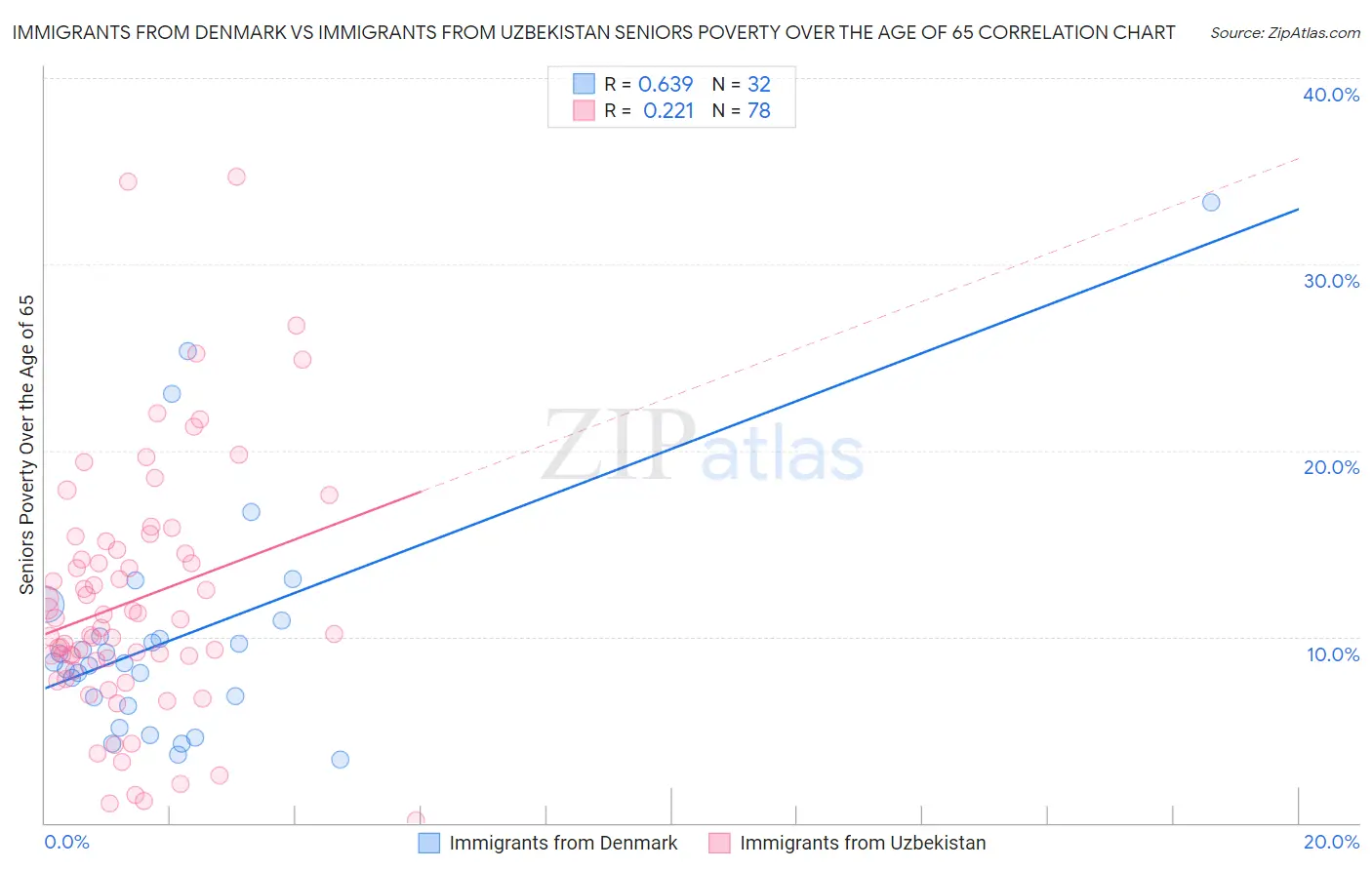 Immigrants from Denmark vs Immigrants from Uzbekistan Seniors Poverty Over the Age of 65