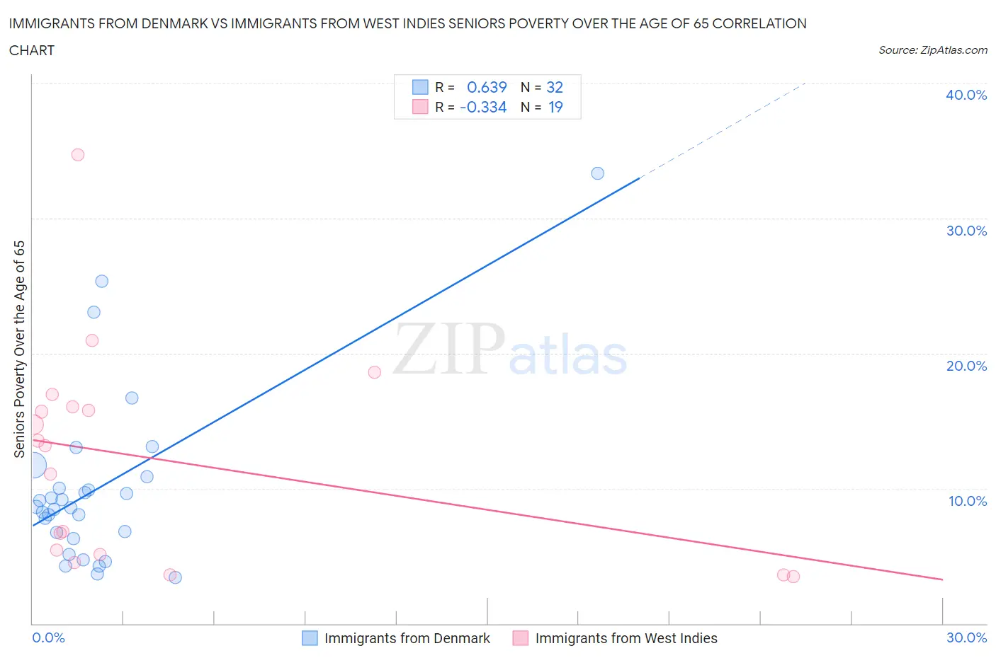 Immigrants from Denmark vs Immigrants from West Indies Seniors Poverty Over the Age of 65