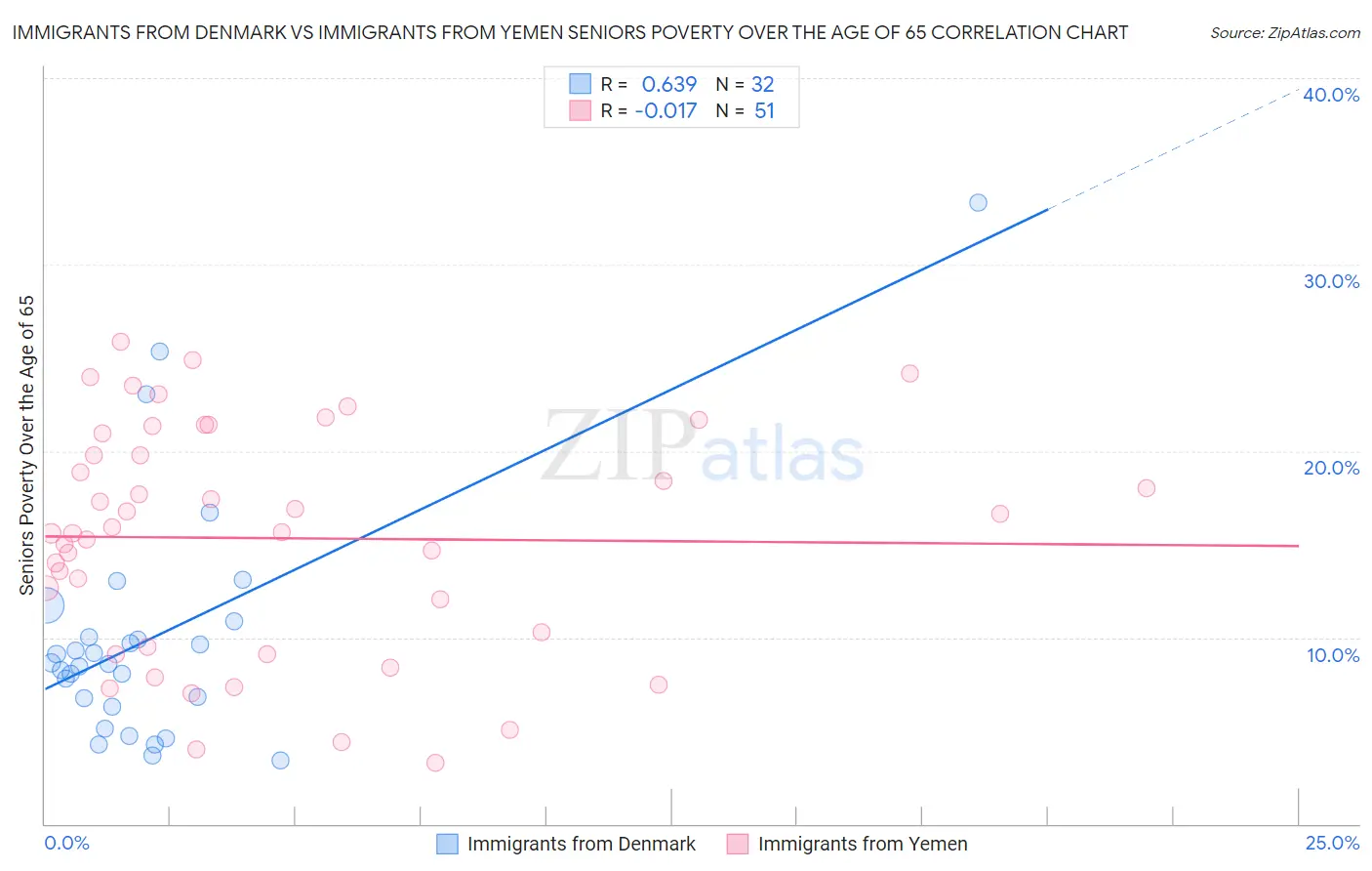 Immigrants from Denmark vs Immigrants from Yemen Seniors Poverty Over the Age of 65