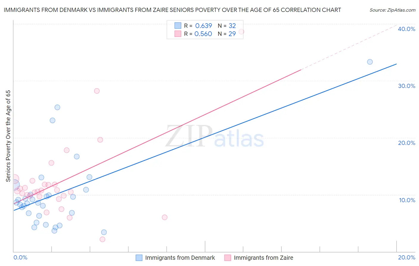 Immigrants from Denmark vs Immigrants from Zaire Seniors Poverty Over the Age of 65