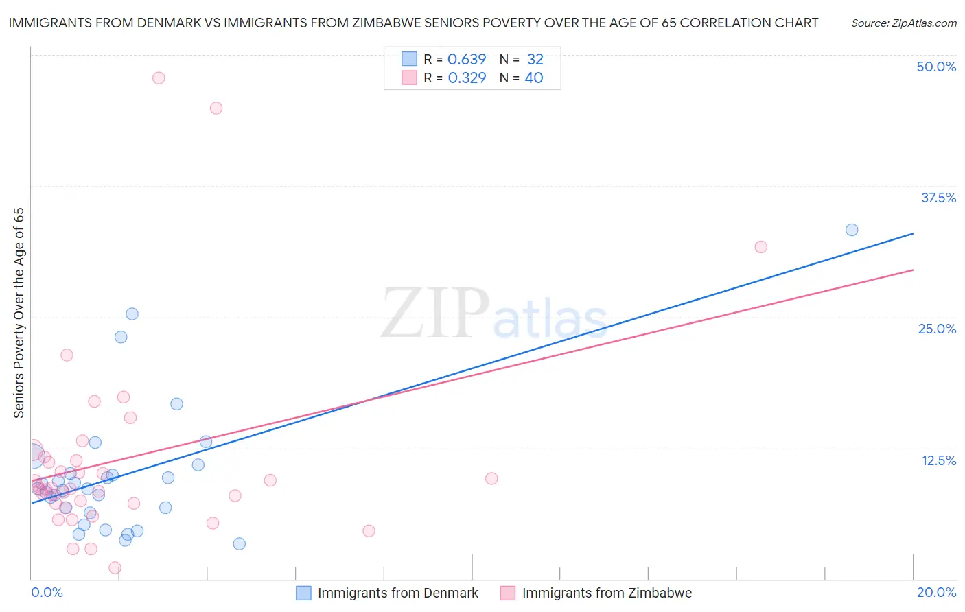 Immigrants from Denmark vs Immigrants from Zimbabwe Seniors Poverty Over the Age of 65