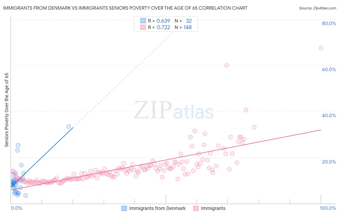 Immigrants from Denmark vs Immigrants Seniors Poverty Over the Age of 65