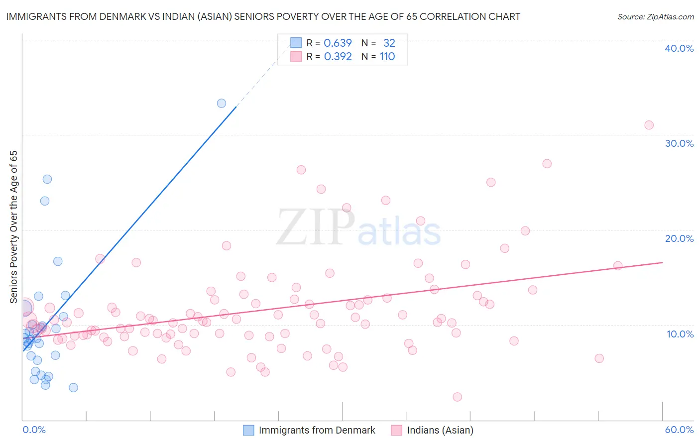 Immigrants from Denmark vs Indian (Asian) Seniors Poverty Over the Age of 65