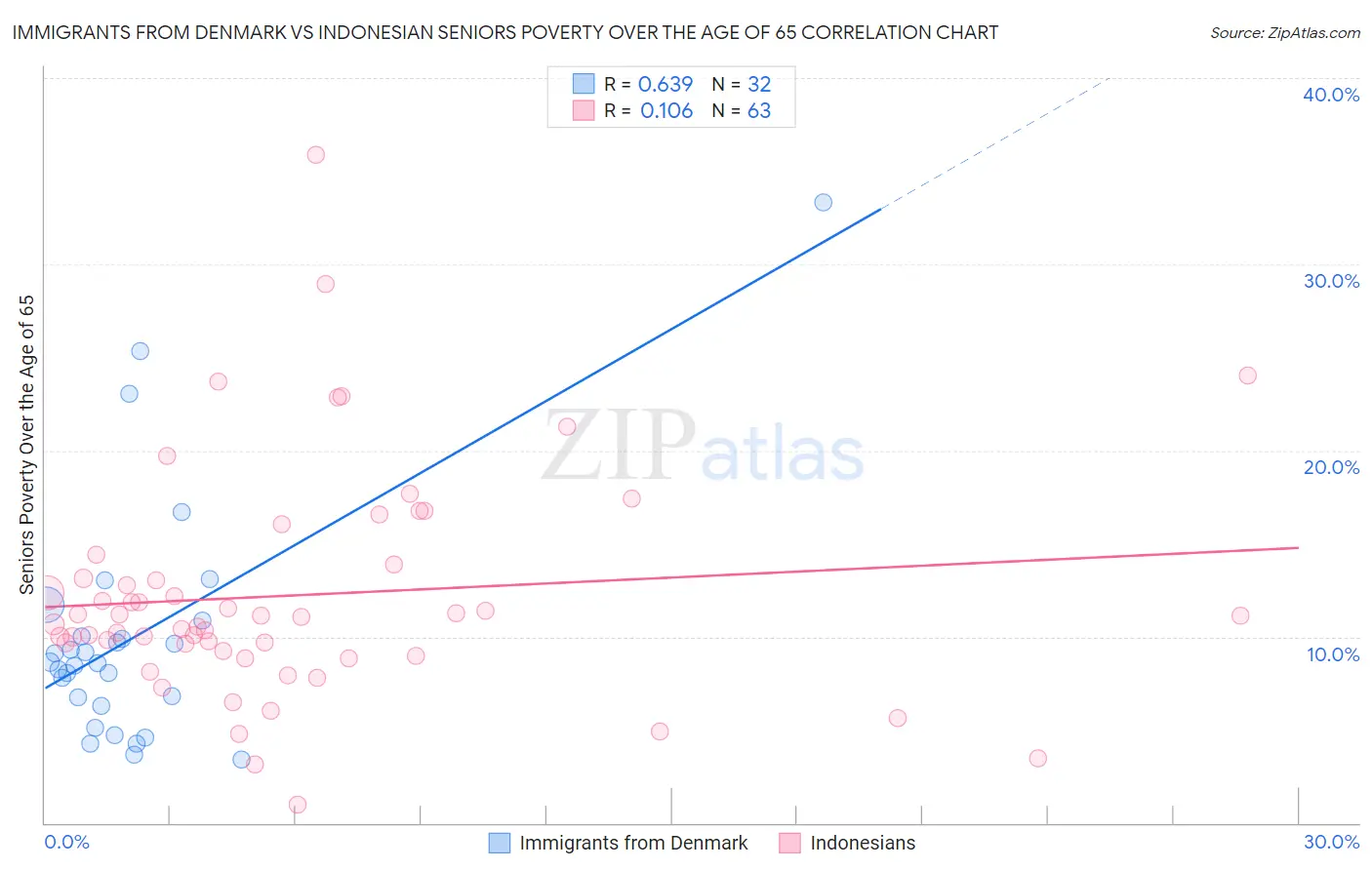 Immigrants from Denmark vs Indonesian Seniors Poverty Over the Age of 65
