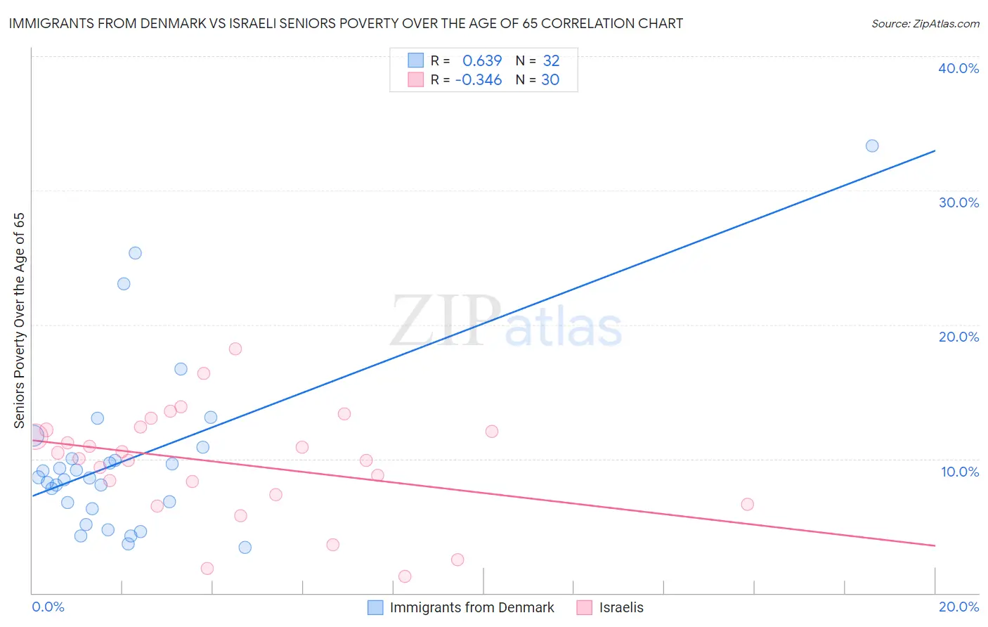 Immigrants from Denmark vs Israeli Seniors Poverty Over the Age of 65