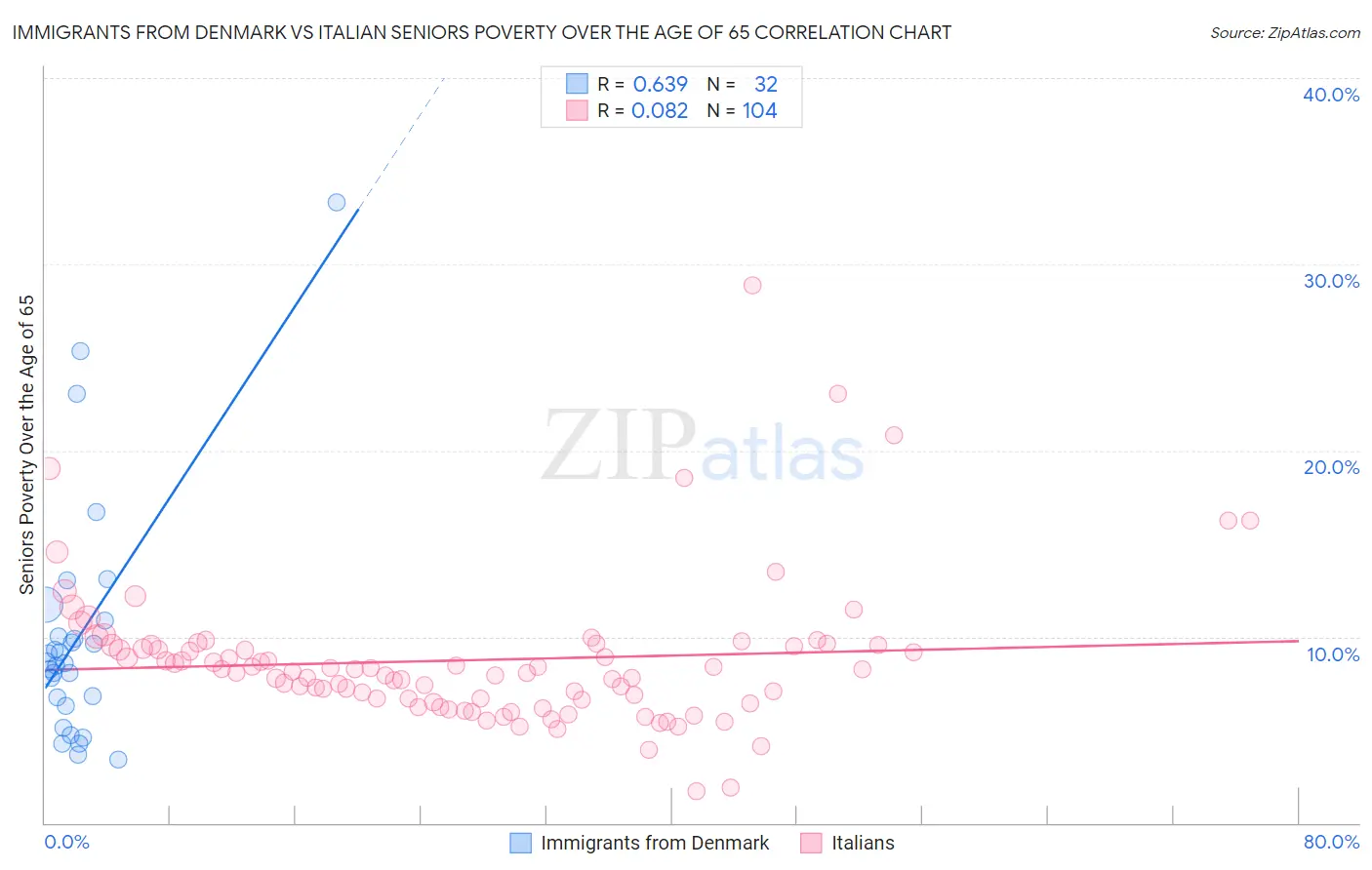 Immigrants from Denmark vs Italian Seniors Poverty Over the Age of 65