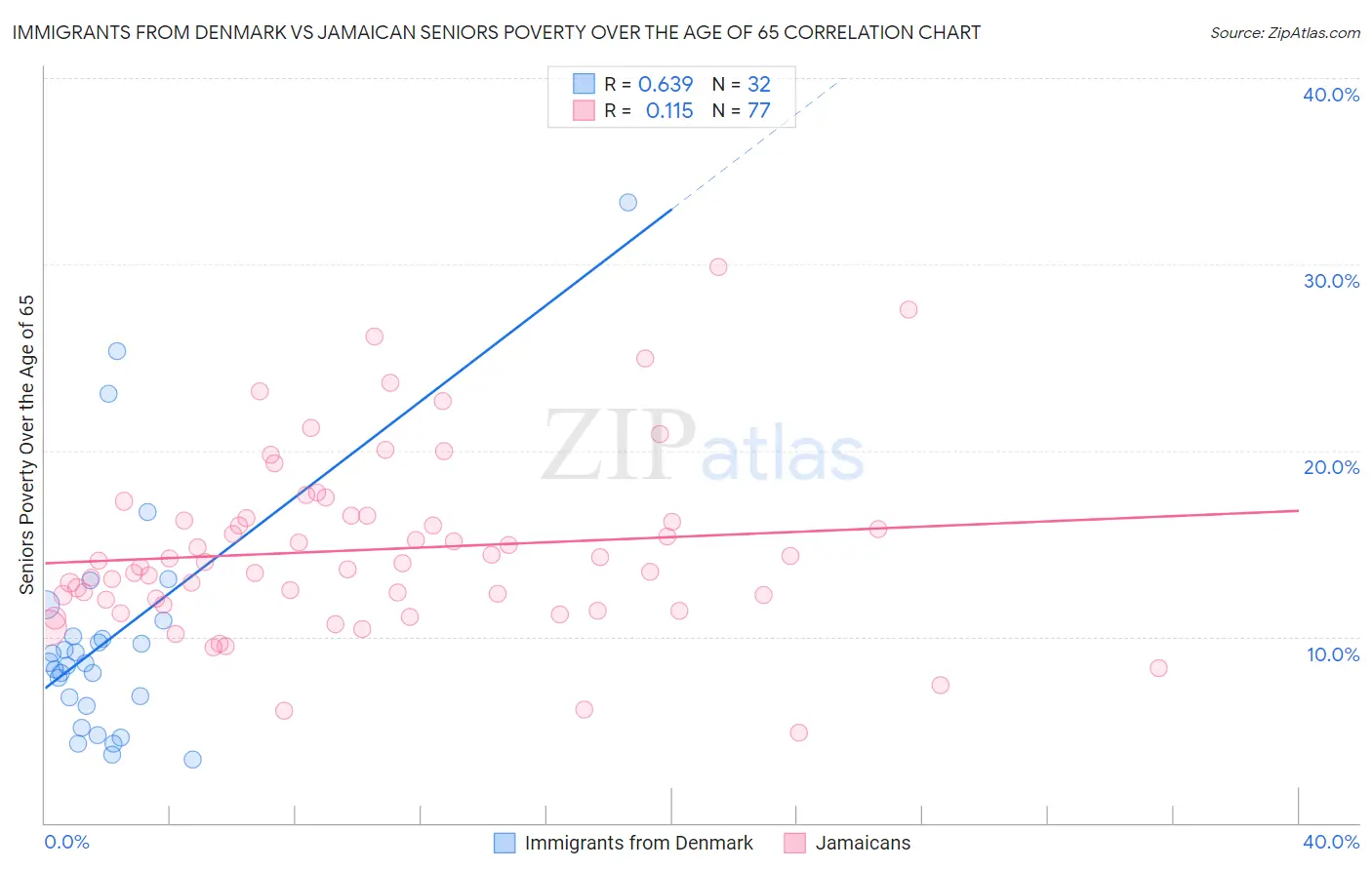 Immigrants from Denmark vs Jamaican Seniors Poverty Over the Age of 65