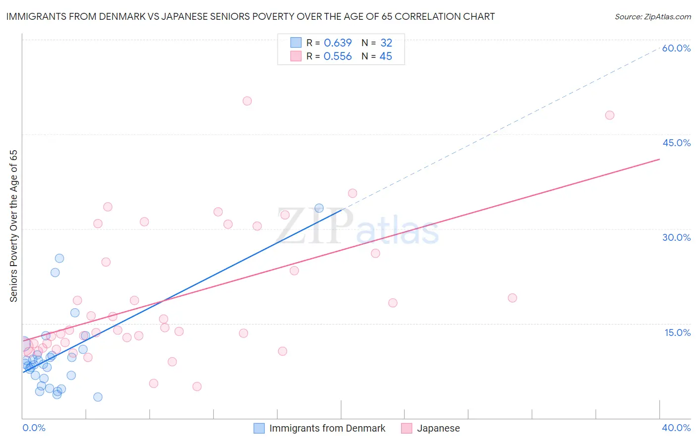 Immigrants from Denmark vs Japanese Seniors Poverty Over the Age of 65