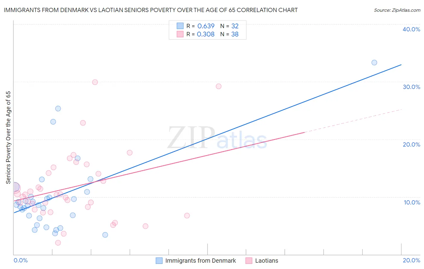 Immigrants from Denmark vs Laotian Seniors Poverty Over the Age of 65