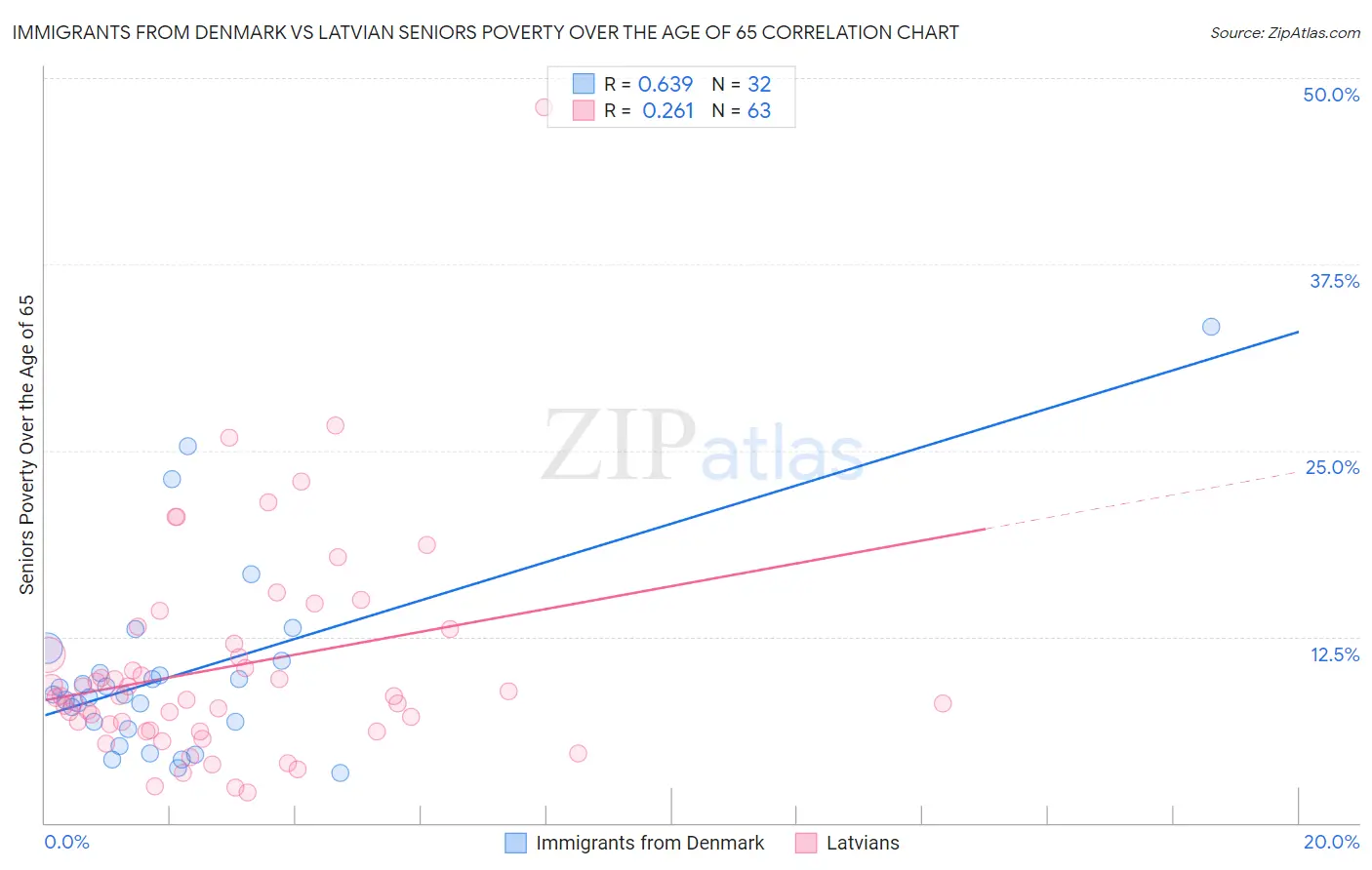 Immigrants from Denmark vs Latvian Seniors Poverty Over the Age of 65