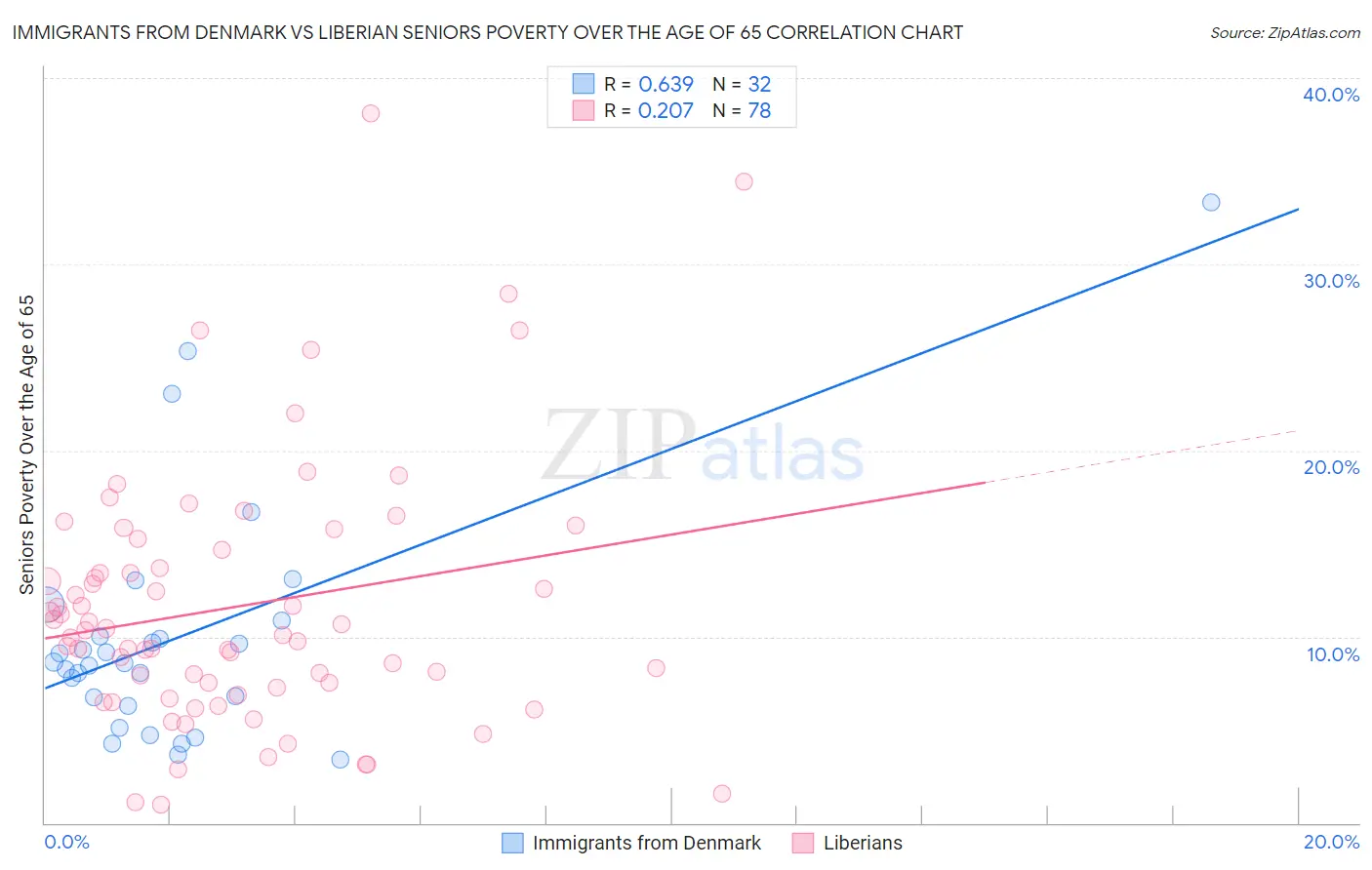 Immigrants from Denmark vs Liberian Seniors Poverty Over the Age of 65