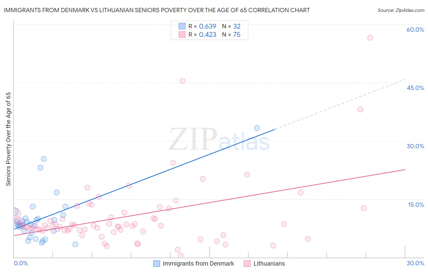 Immigrants from Denmark vs Lithuanian Seniors Poverty Over the Age of 65