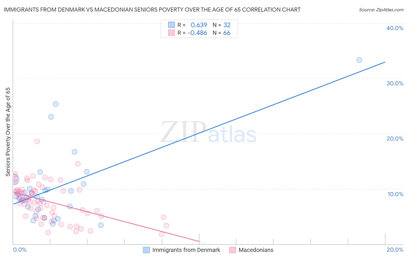 Immigrants from Denmark vs Macedonian Seniors Poverty Over the Age of 65