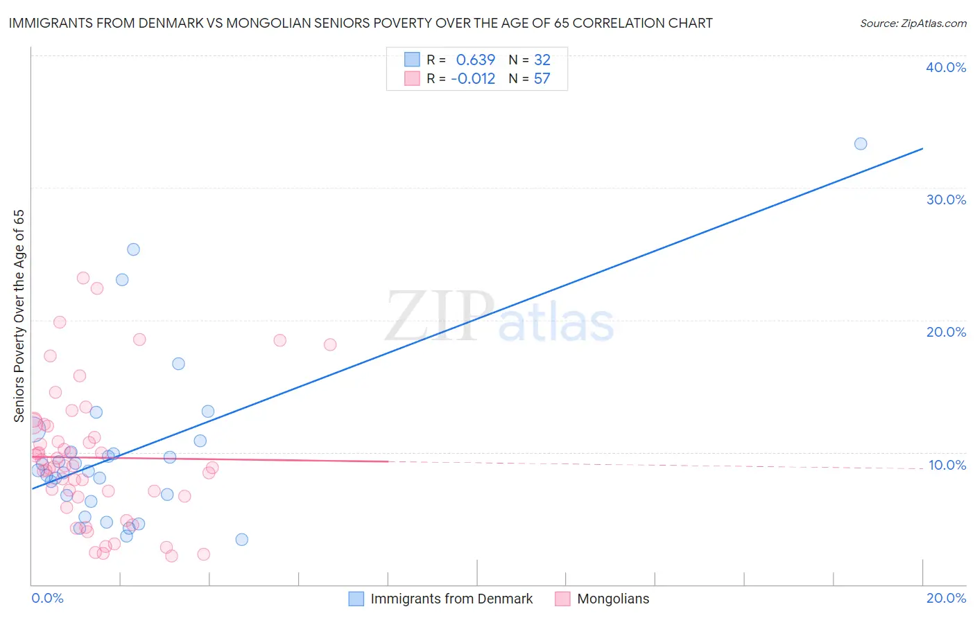 Immigrants from Denmark vs Mongolian Seniors Poverty Over the Age of 65