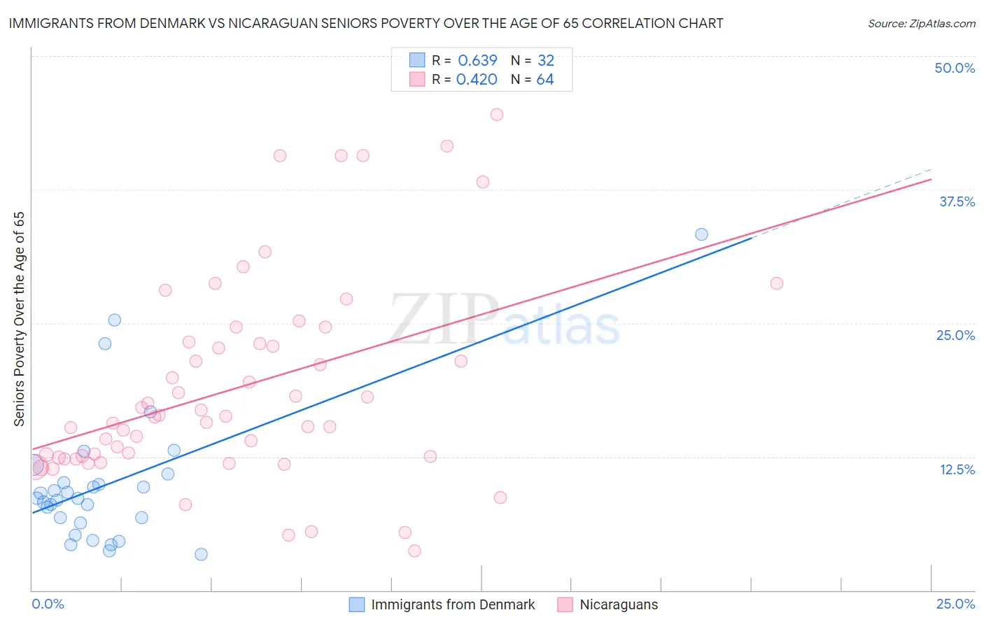 Immigrants from Denmark vs Nicaraguan Seniors Poverty Over the Age of 65