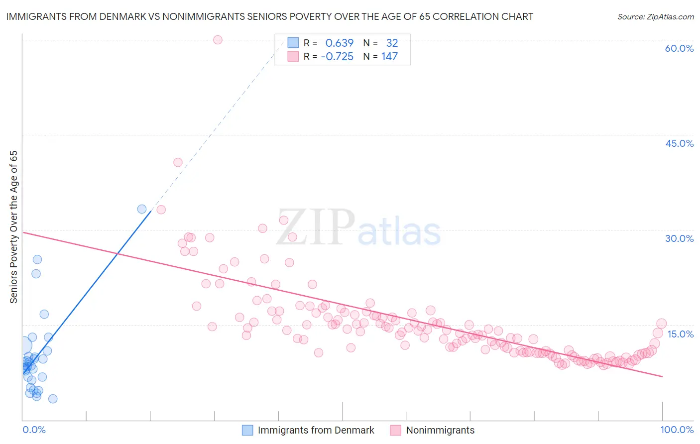 Immigrants from Denmark vs Nonimmigrants Seniors Poverty Over the Age of 65