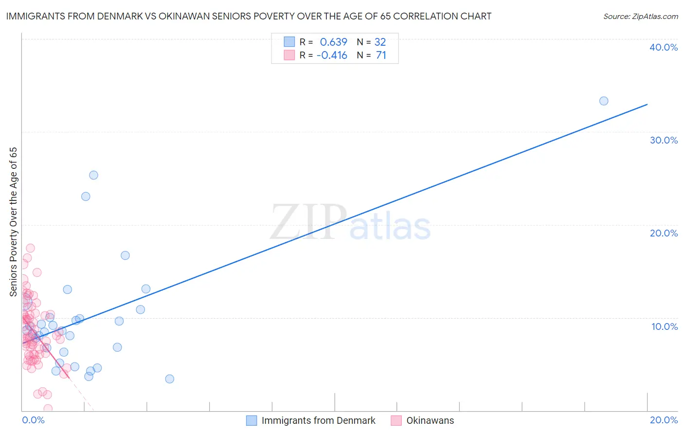 Immigrants from Denmark vs Okinawan Seniors Poverty Over the Age of 65