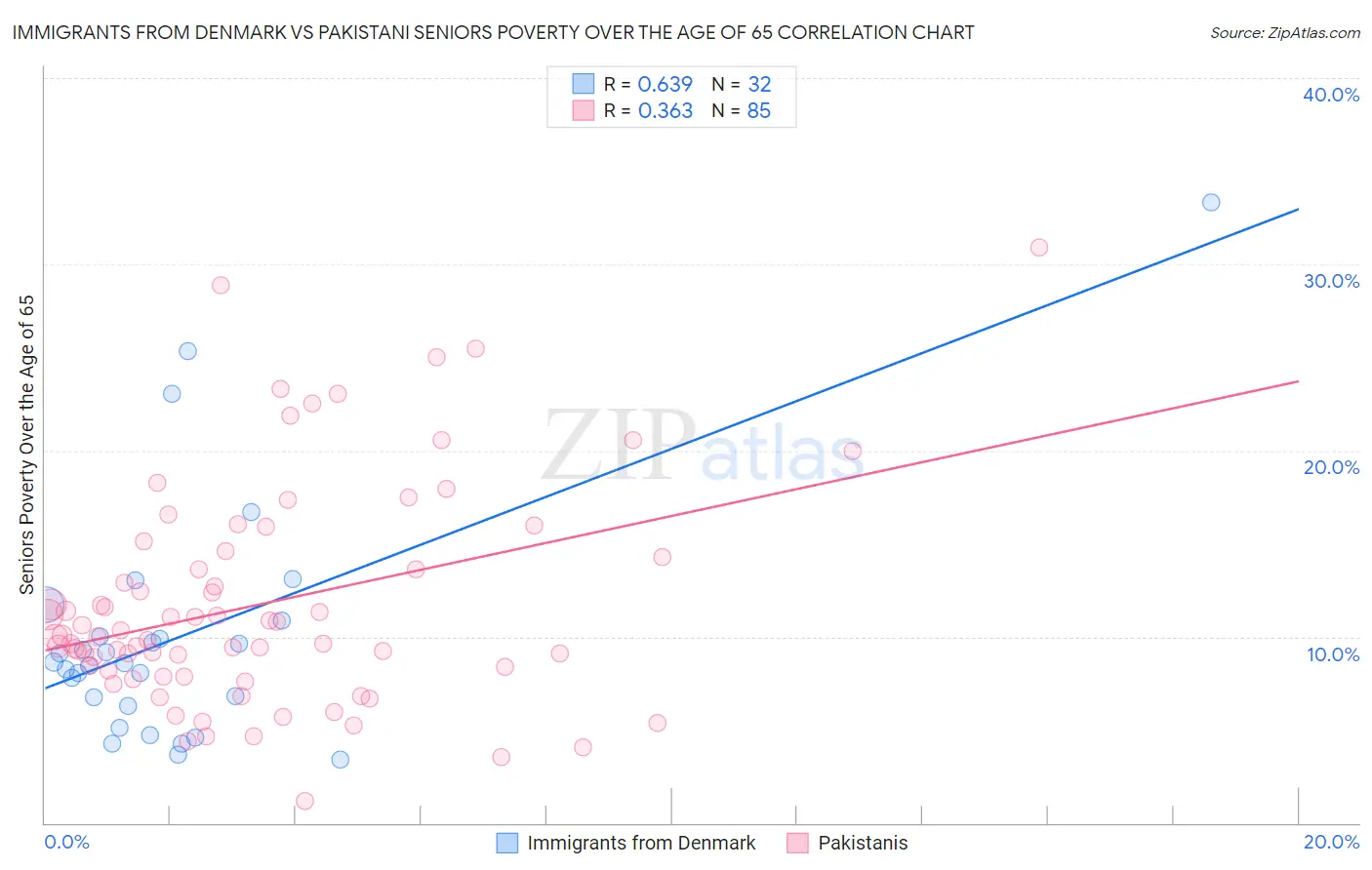 Immigrants from Denmark vs Pakistani Seniors Poverty Over the Age of 65