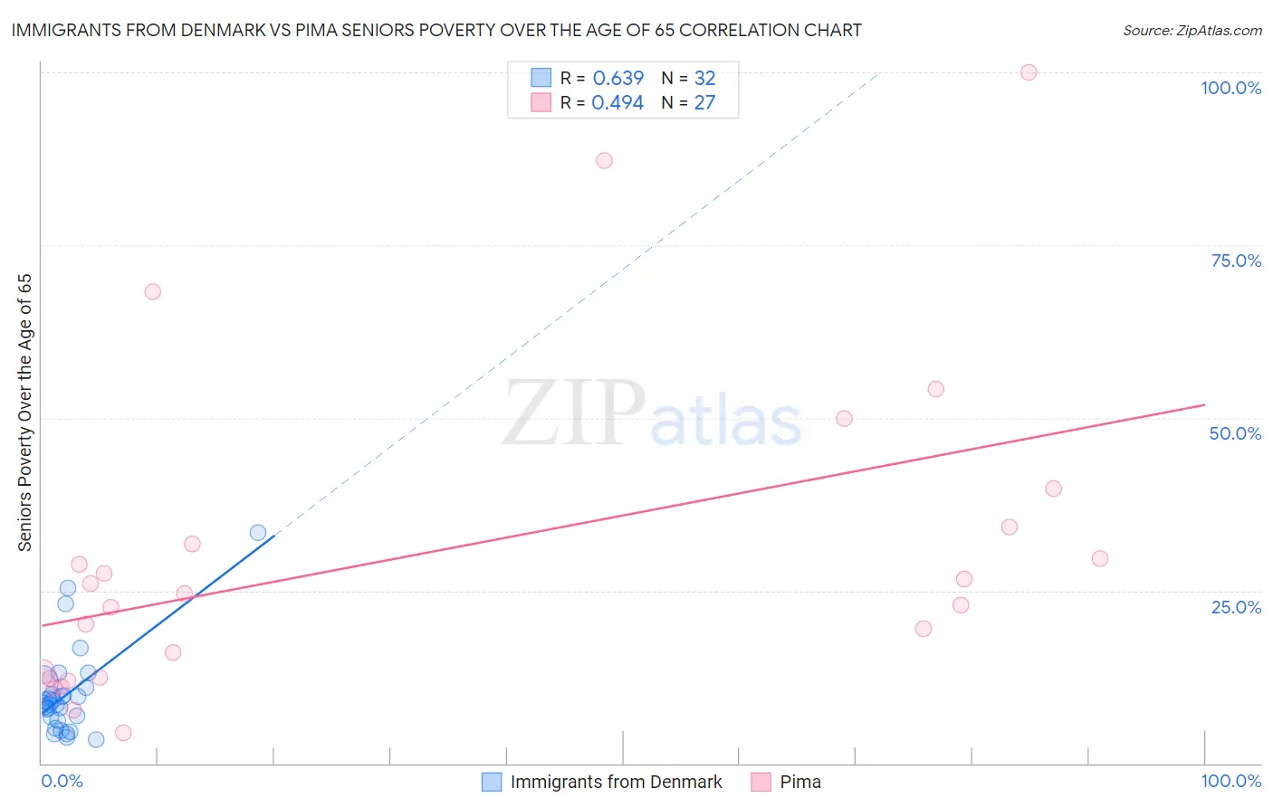 Immigrants from Denmark vs Pima Seniors Poverty Over the Age of 65