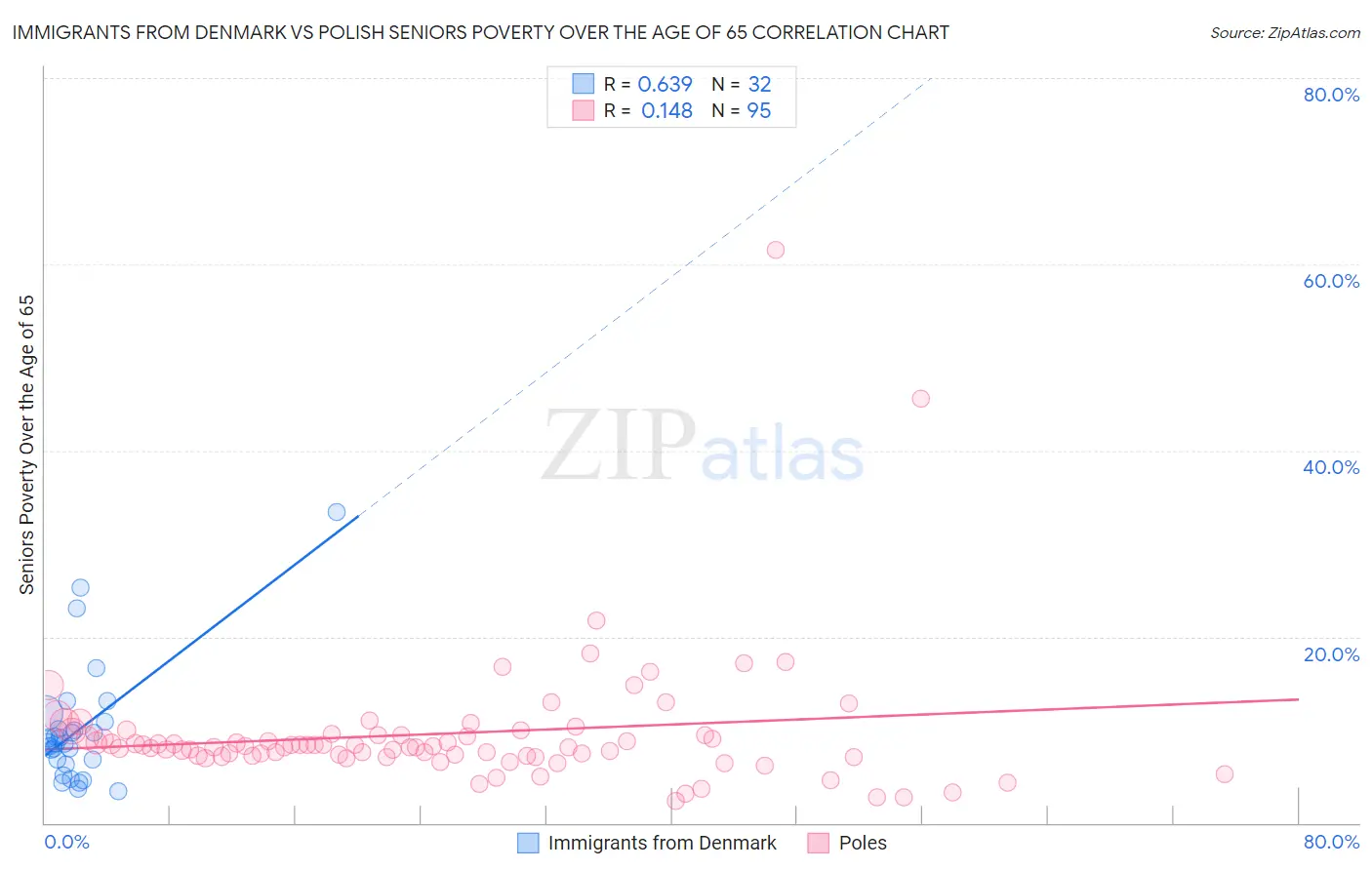 Immigrants from Denmark vs Polish Seniors Poverty Over the Age of 65