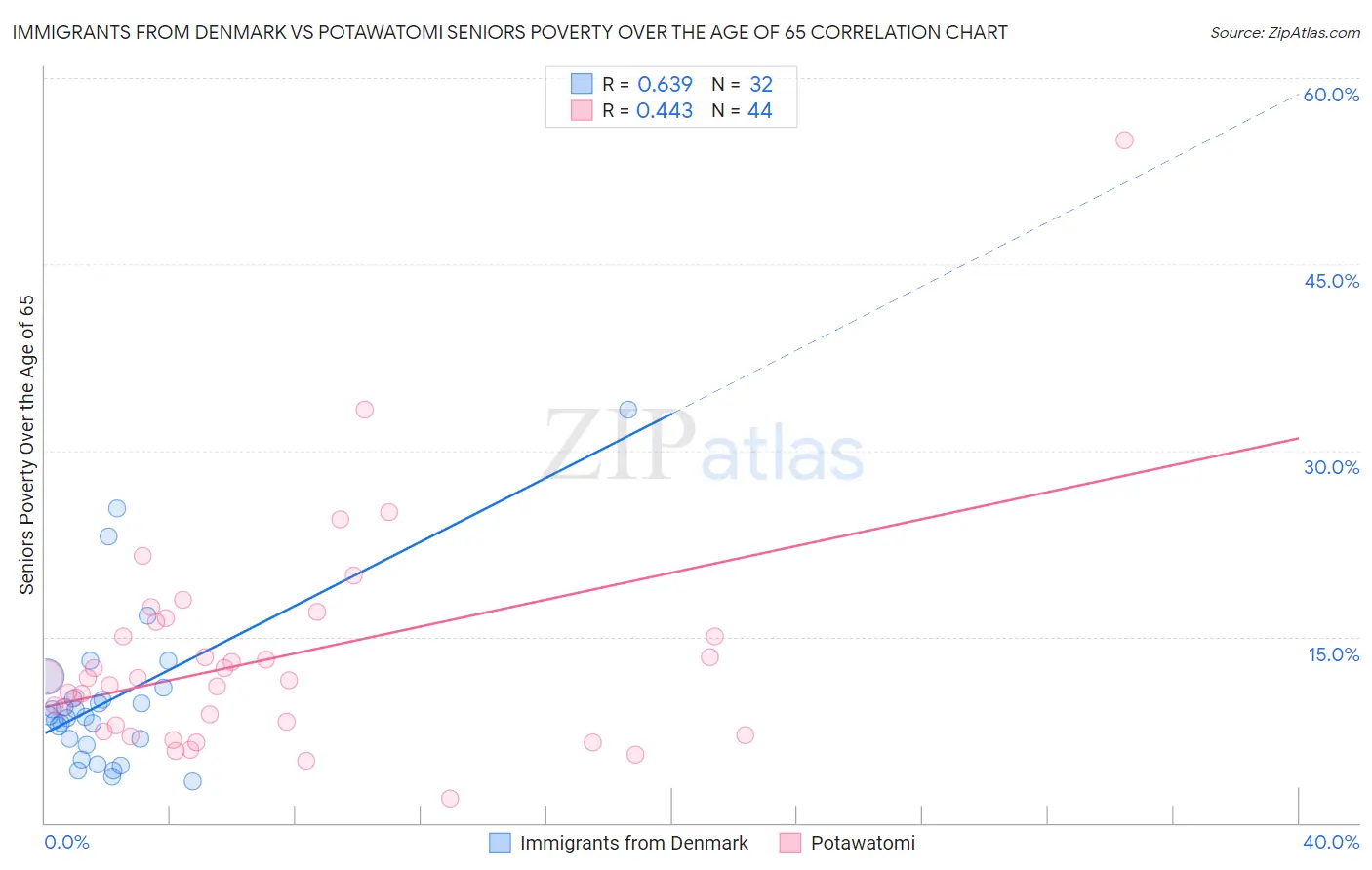 Immigrants from Denmark vs Potawatomi Seniors Poverty Over the Age of 65