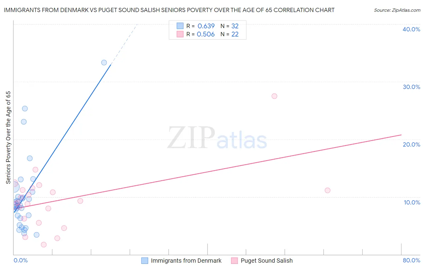 Immigrants from Denmark vs Puget Sound Salish Seniors Poverty Over the Age of 65