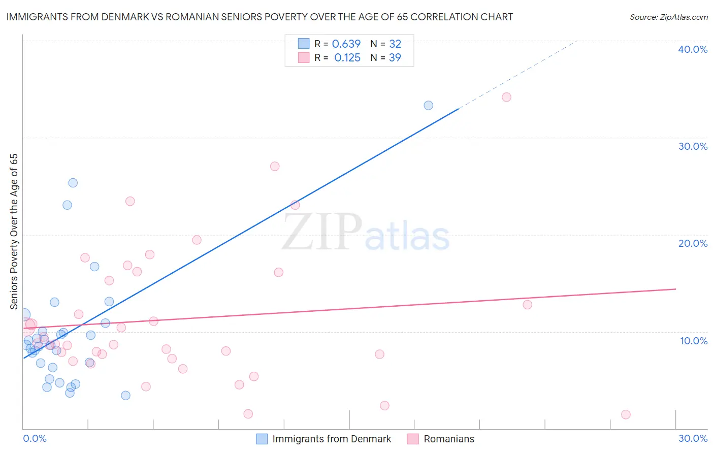 Immigrants from Denmark vs Romanian Seniors Poverty Over the Age of 65