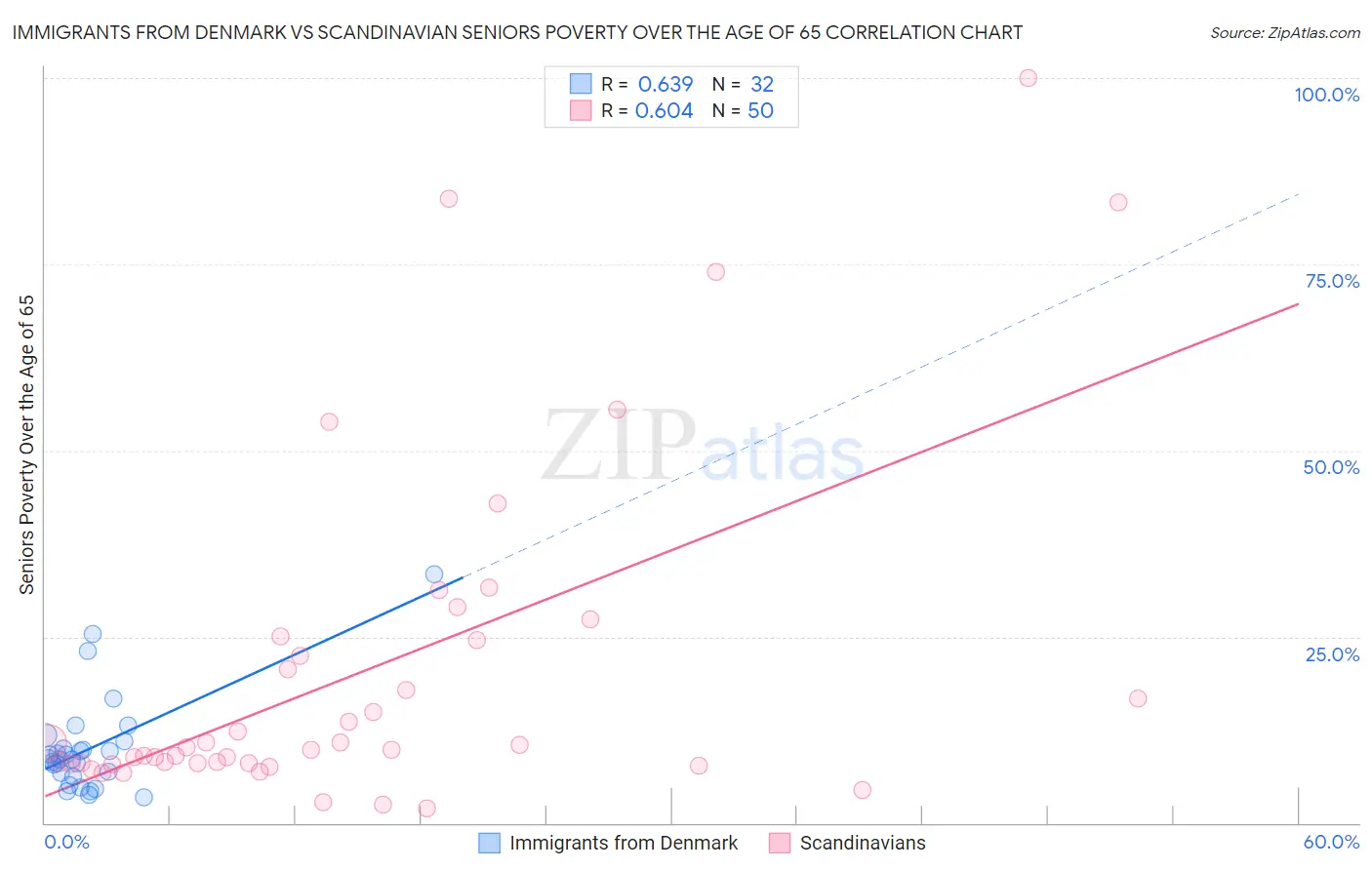 Immigrants from Denmark vs Scandinavian Seniors Poverty Over the Age of 65