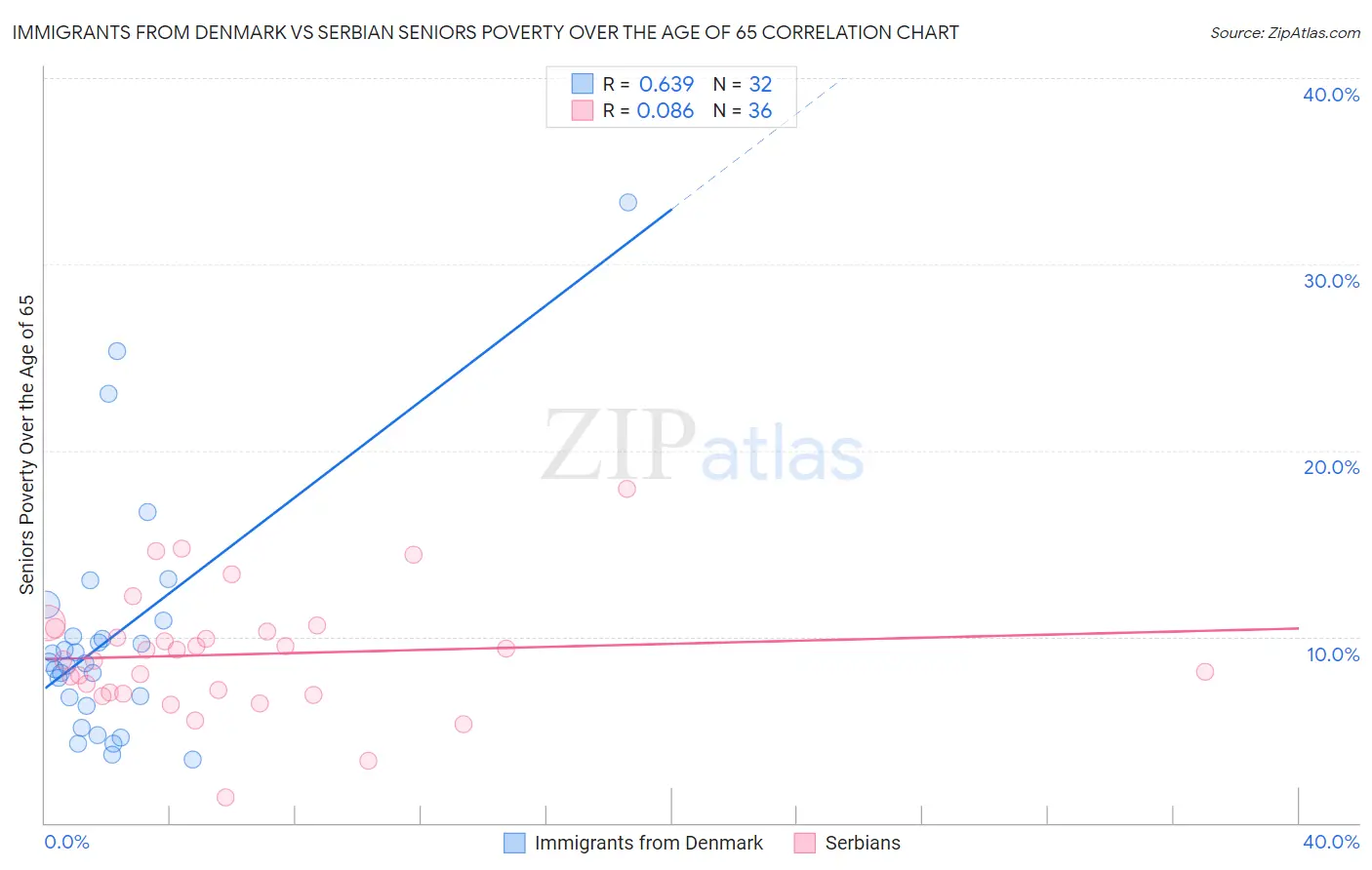 Immigrants from Denmark vs Serbian Seniors Poverty Over the Age of 65