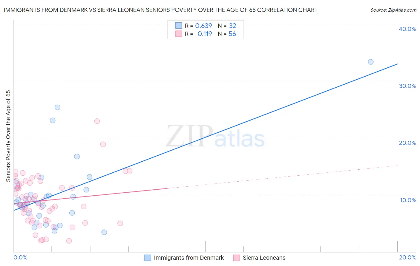 Immigrants from Denmark vs Sierra Leonean Seniors Poverty Over the Age of 65