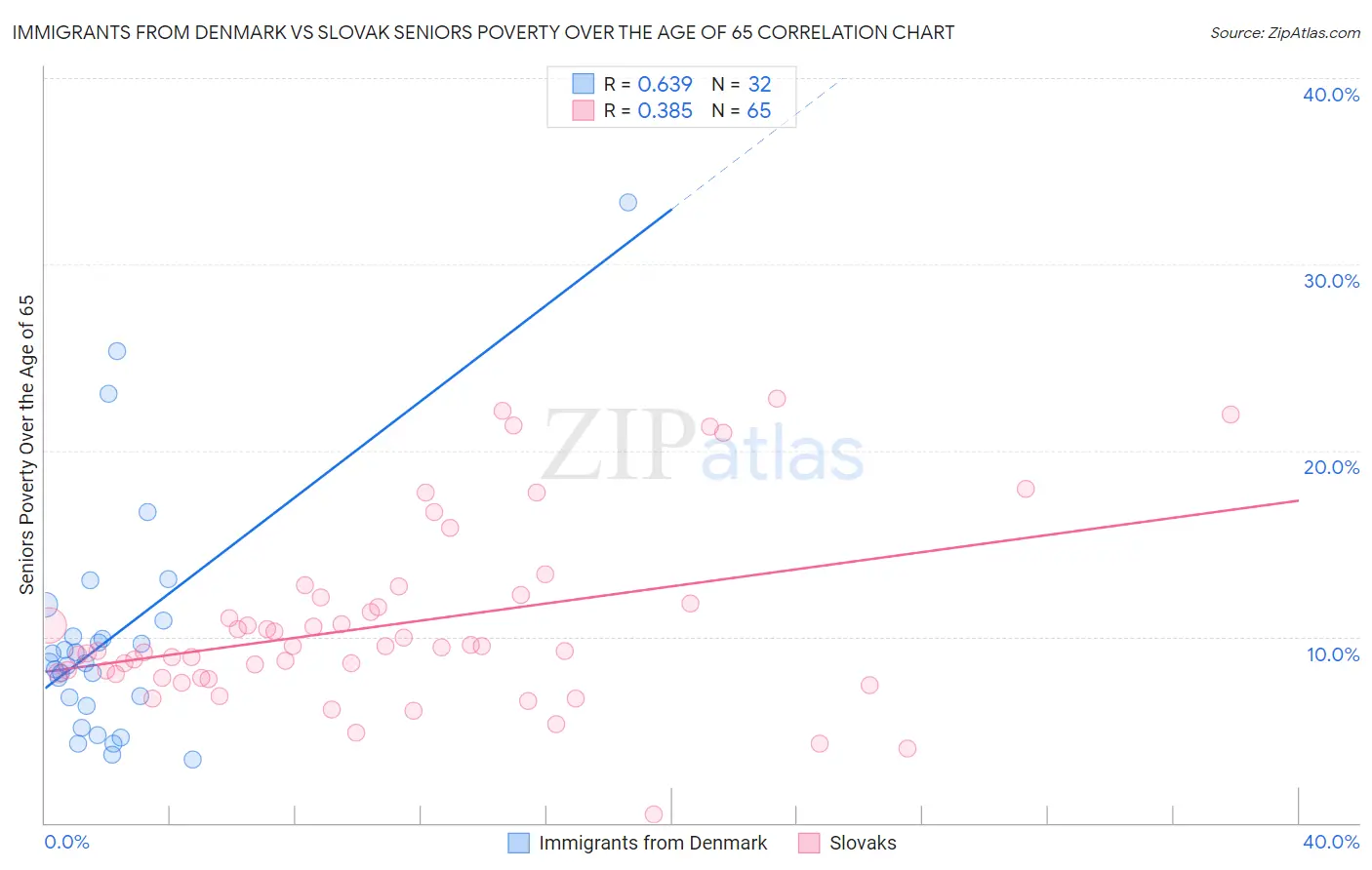 Immigrants from Denmark vs Slovak Seniors Poverty Over the Age of 65