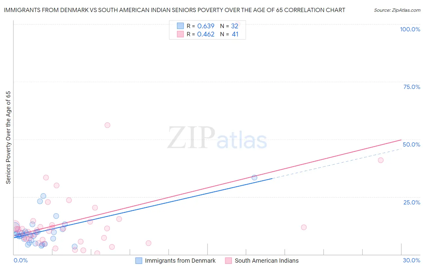 Immigrants from Denmark vs South American Indian Seniors Poverty Over the Age of 65