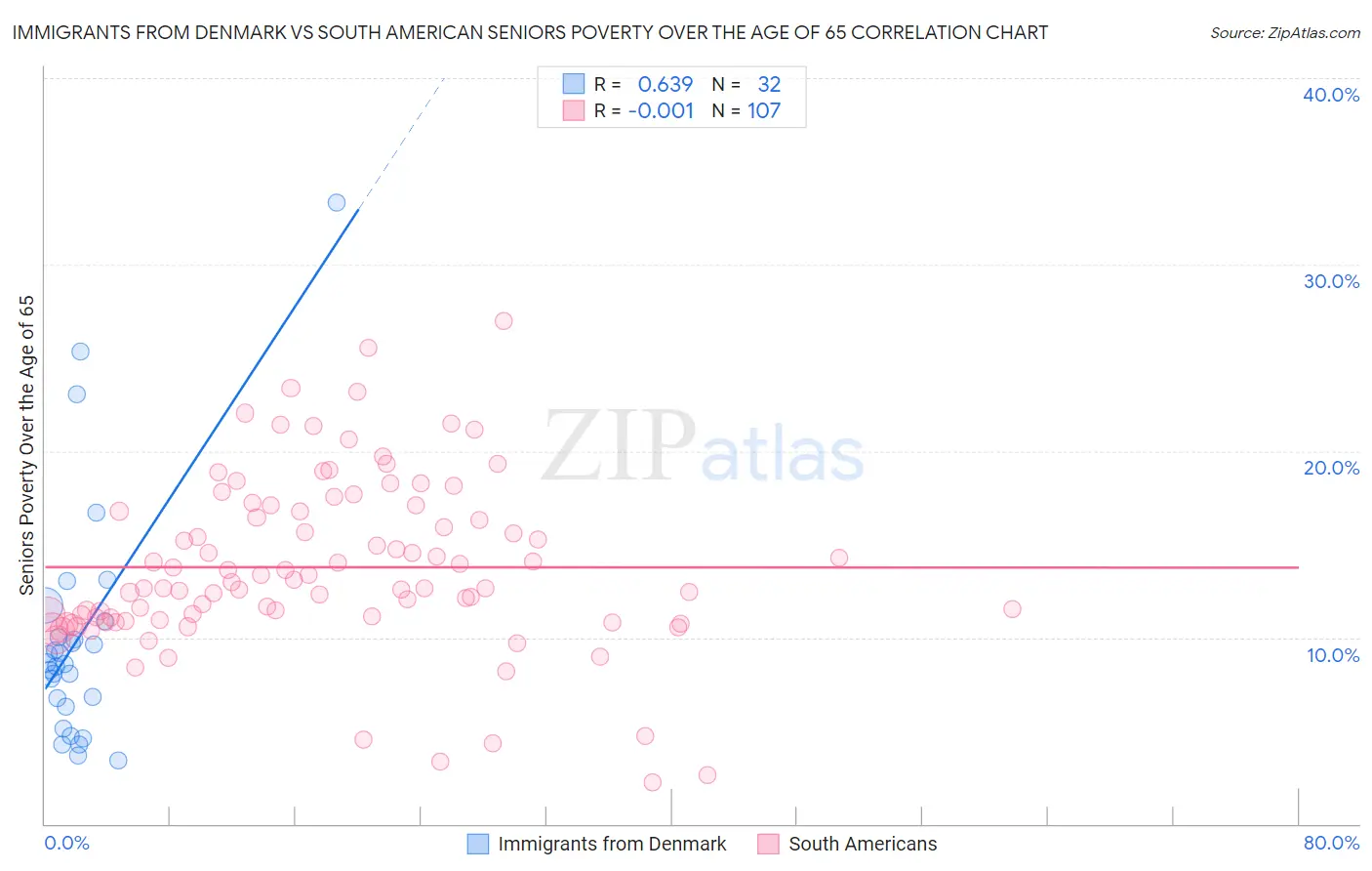 Immigrants from Denmark vs South American Seniors Poverty Over the Age of 65