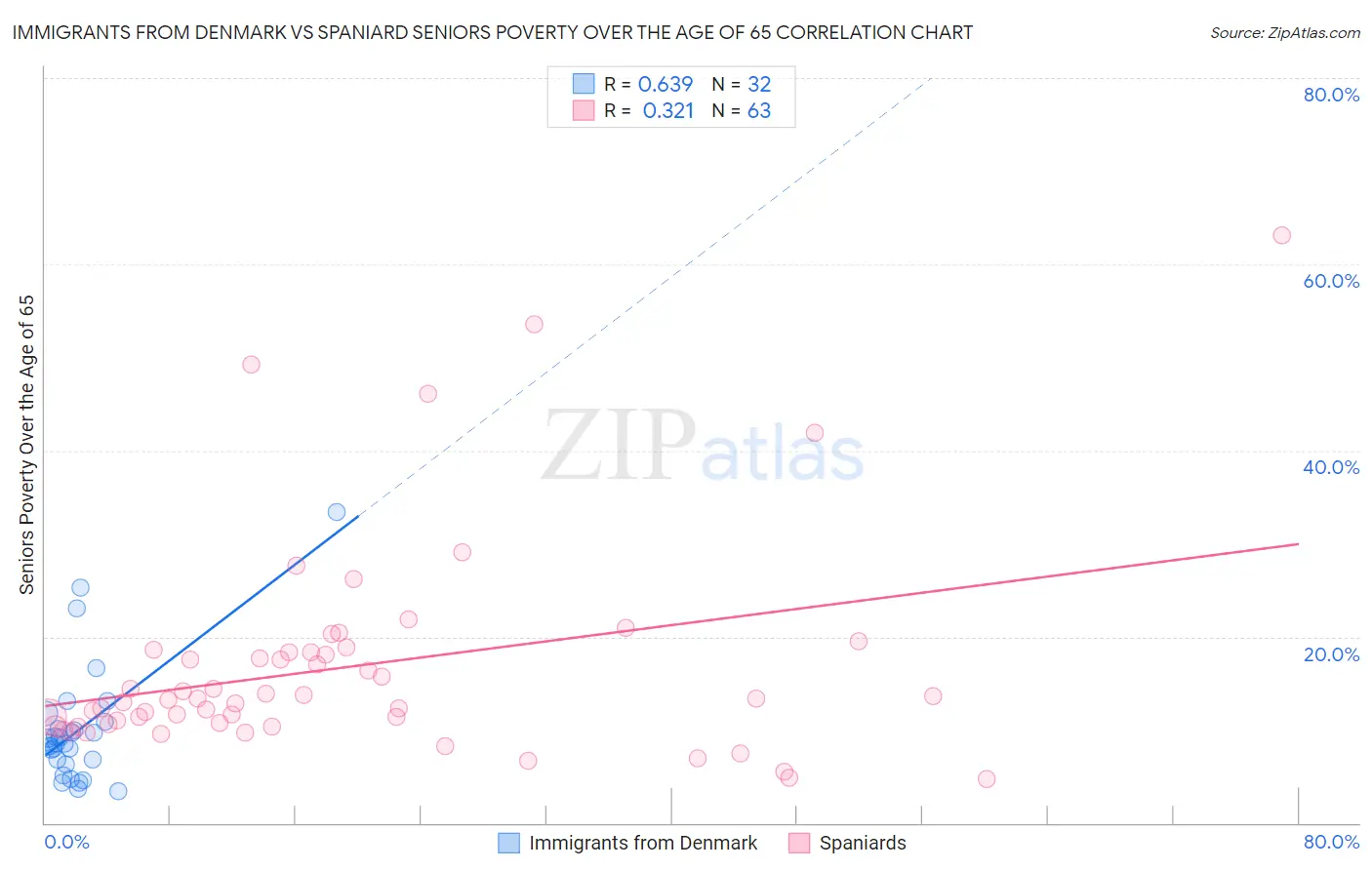 Immigrants from Denmark vs Spaniard Seniors Poverty Over the Age of 65