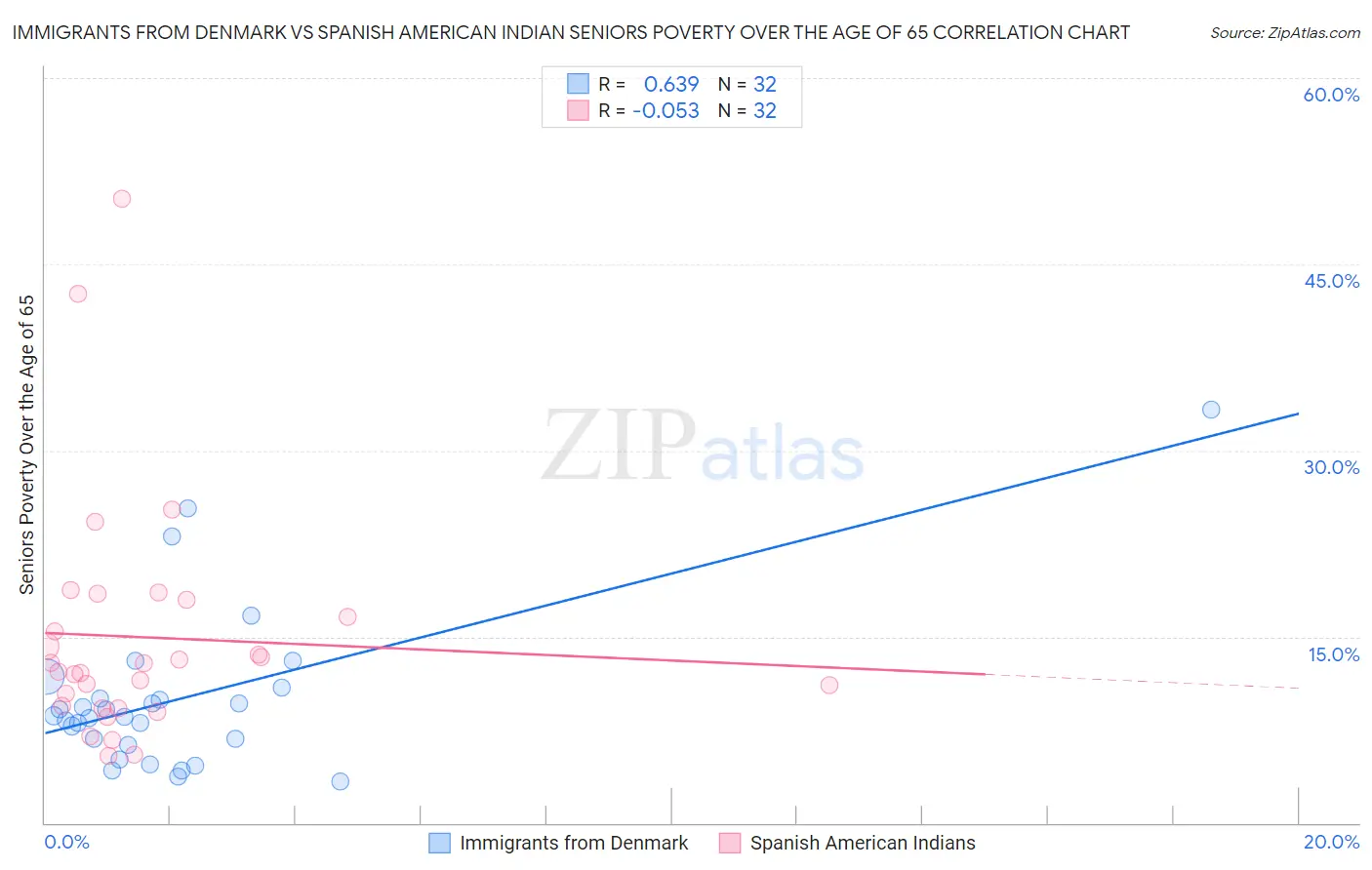 Immigrants from Denmark vs Spanish American Indian Seniors Poverty Over the Age of 65