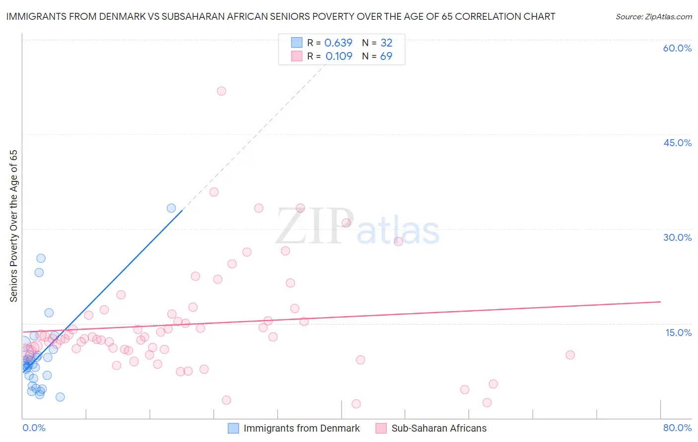 Immigrants from Denmark vs Subsaharan African Seniors Poverty Over the Age of 65