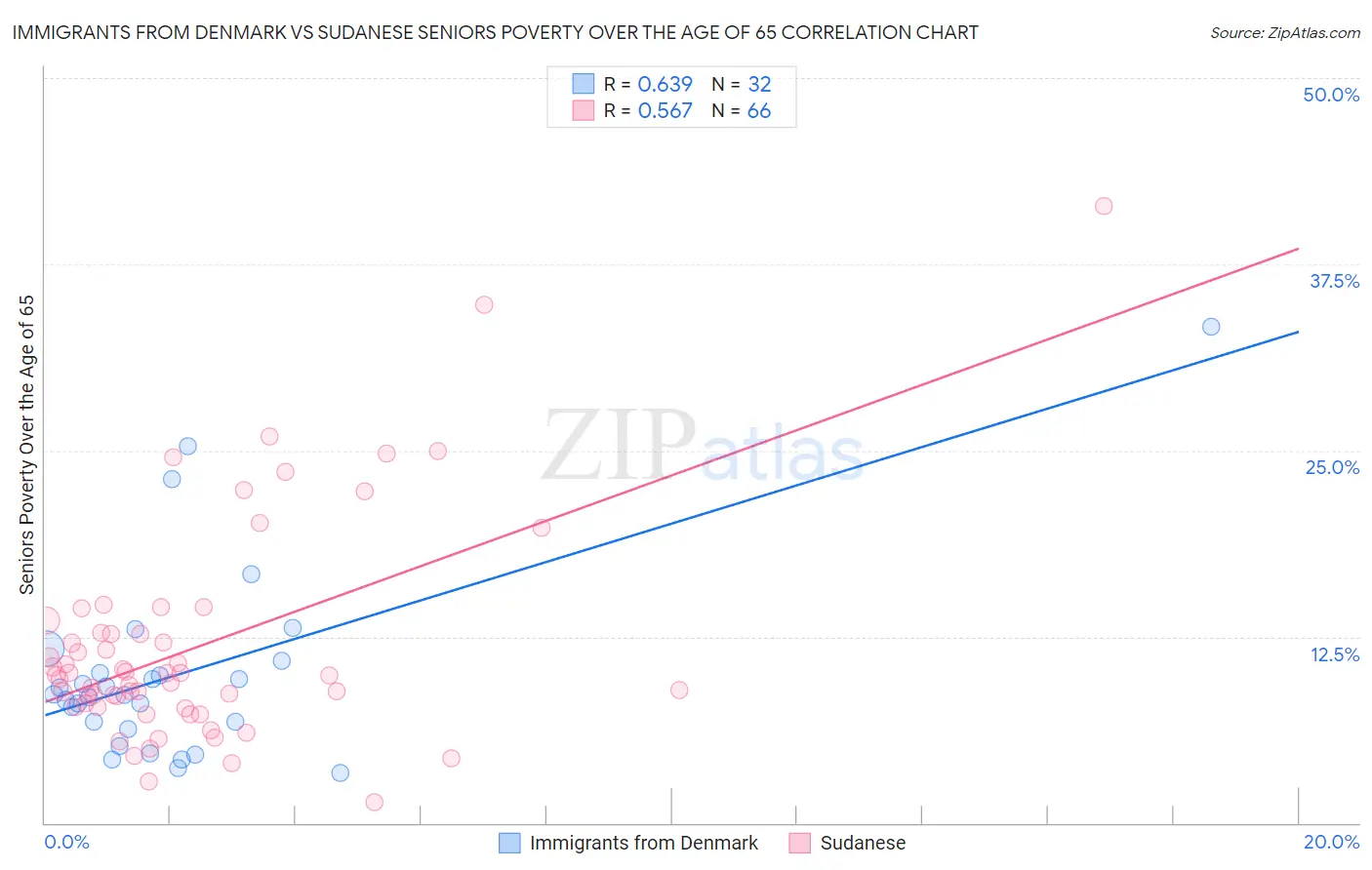 Immigrants from Denmark vs Sudanese Seniors Poverty Over the Age of 65