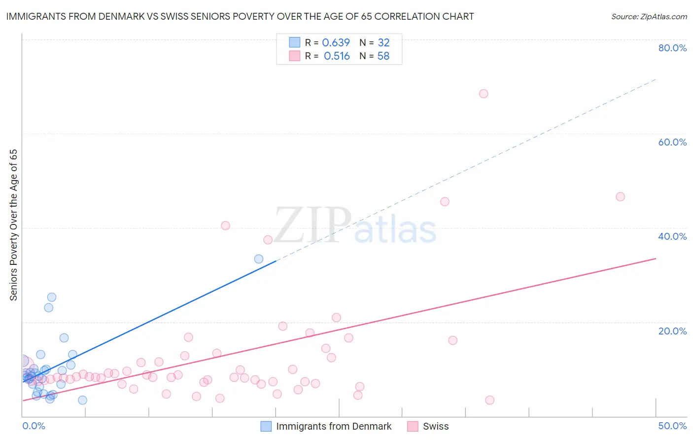 Immigrants from Denmark vs Swiss Seniors Poverty Over the Age of 65