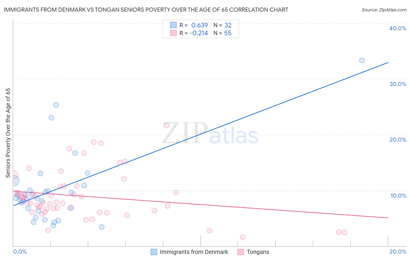 Immigrants from Denmark vs Tongan Seniors Poverty Over the Age of 65