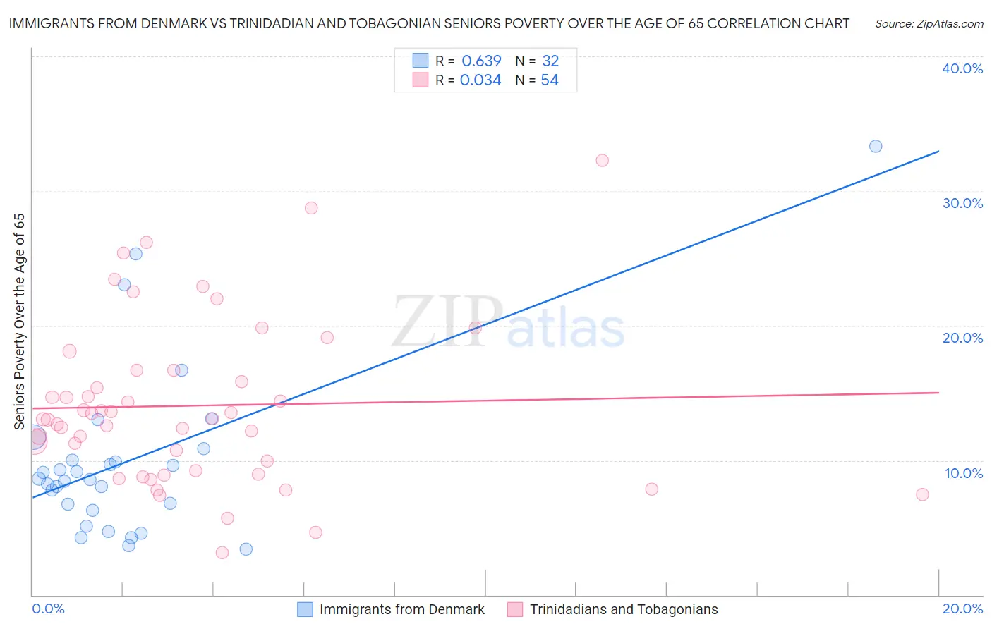 Immigrants from Denmark vs Trinidadian and Tobagonian Seniors Poverty Over the Age of 65